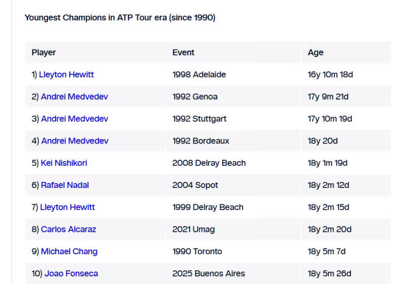Fonseca irrumpe en el top-10 de tenistas más jóvenes campeones de un torneo ATP
