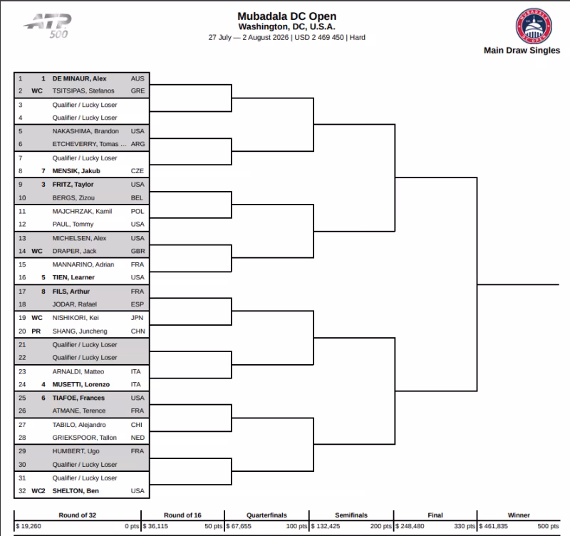 Análisis del cuadro ATP Washington 2026: Jódar afronta un reto complicado desde primera ronda