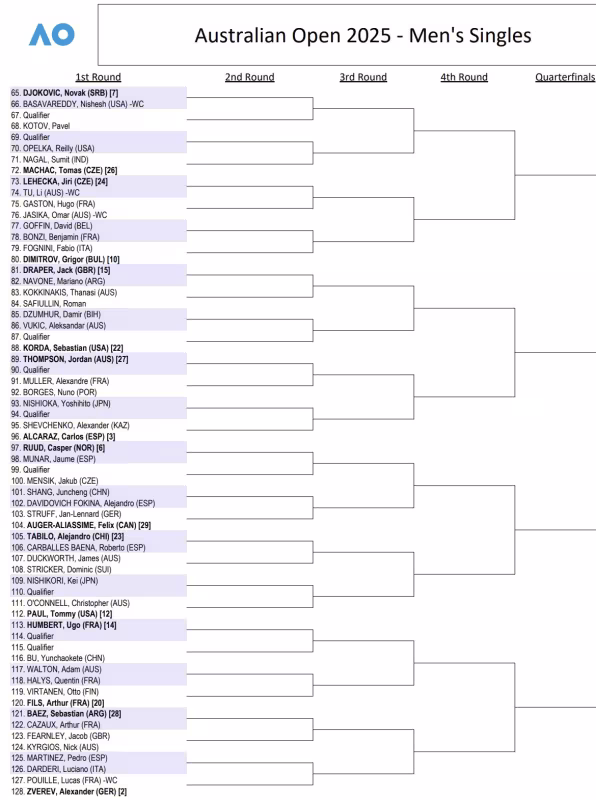 Open de Australia 2025. Análisis del cuadro masculino: Camino infernal para los favoritos, con Alcaraz y Djokovic en el mismo sector