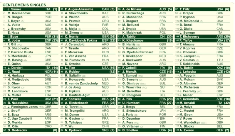 Análisis del cuadro masculino de Wimbledon 2026: Sinner y Djokovic se cruzarían antes de la final
