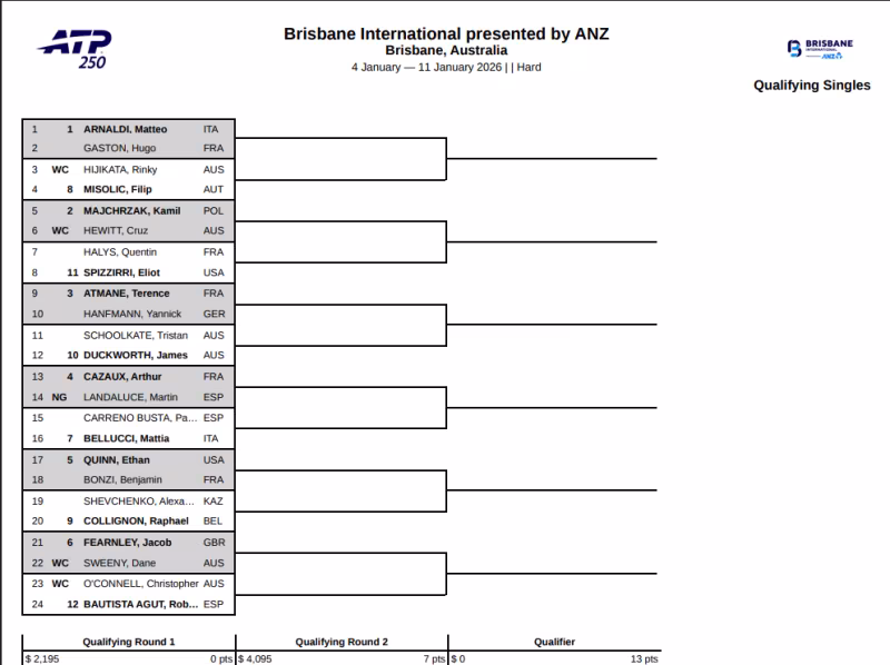Este es el impresionante cuadro de la fase previa en Brisbane: Bautista, Carreño, el hijo de Hewitt y mucho más