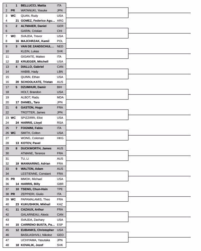 Cuadro Qualy masculina Indian Wells 2025: Carreño y otros nombres ilustres buscan sobrevivir