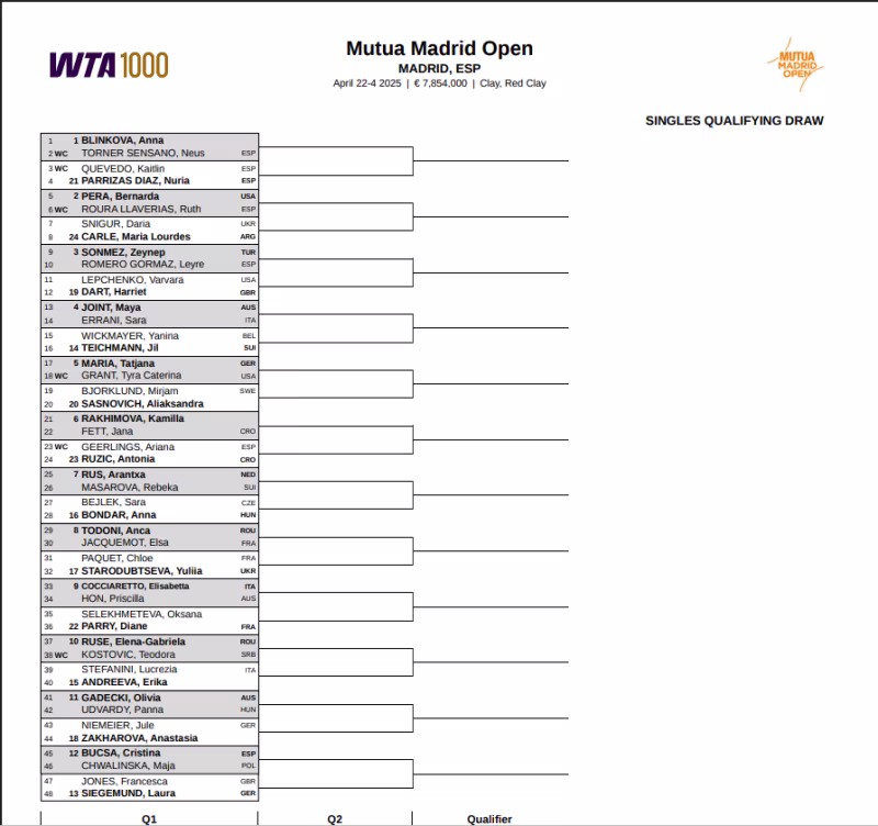 Este es el cuadro de la fase previa del Mutua Madrid Open 2025