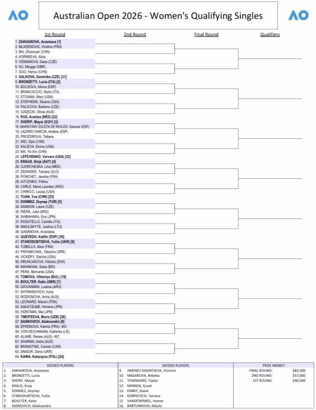 Este es el cuadro de la fase previa femenina del Open de Australia 2026: Seis españolas en liza