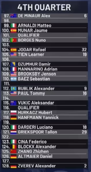 Análisis del cuadro en el ATP Roma 2026: Sinner evita a Djokovic y Jódar en su sector