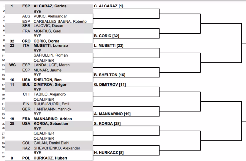 Miami Open 2024. Análisis del cuadro masculino: Alcaraz y Sinner no lo tendrán fácil para citarse en la final