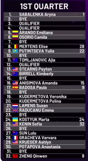 Análisis de cuadro femenino del Mutua Madrid Open 2025: Swiatek, con un camino mucho más complejo que Sabalenka