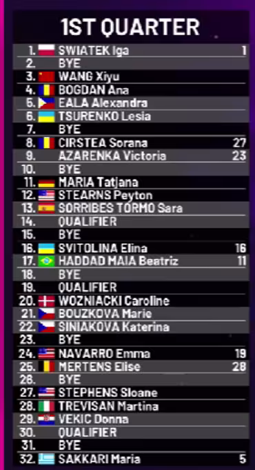 WTA Mutua Madrid Open 2024. Análisis del cuadro: Swiatek logra evitar a Rybakina en su zona