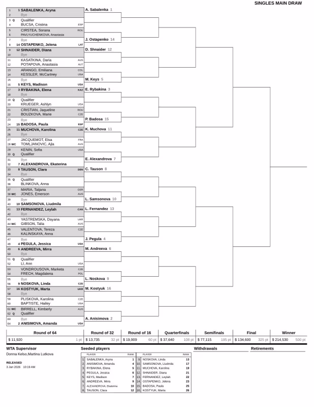 Cuadro WTA Brisbane 2026: Sabalenka y Anisimova, con mucha competencia