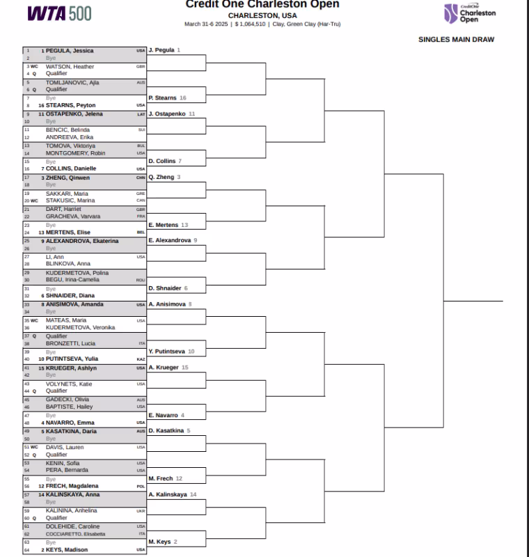 Cuadro WTA Charleston 2025: Pegula y Keys parten como favoritas