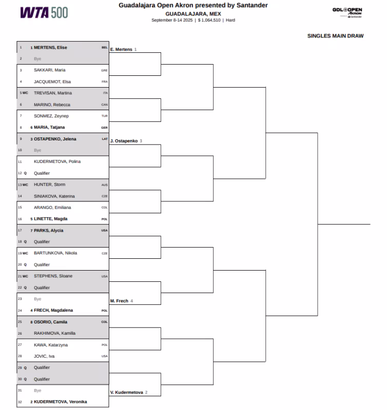 Cuadro WTA Guadalajara 2025: Mertens y Ostapenko, las grandes atracciones