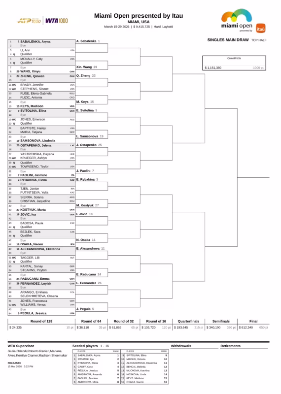 Así queda el cuadro femenino del Miami Open 2026: Sabalenka y Rybakina pueden cruzarse en semifinales