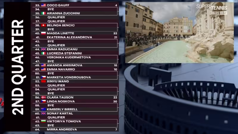 Análisis del cuadro en el WTA Roma 2025: Sabalenka y Swiatek, con suerte dispar