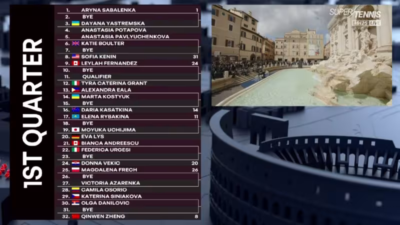 Análisis del cuadro en el WTA Roma 2025: Sabalenka y Swiatek, con suerte dispar