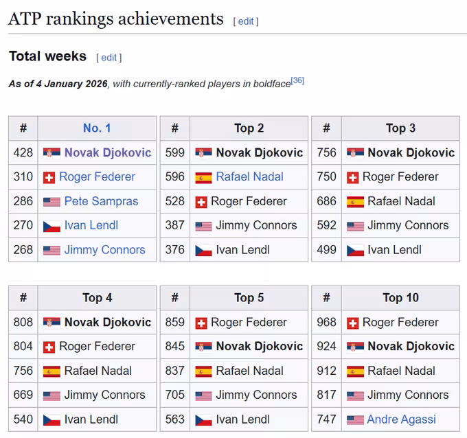 Los datos de ranking ATP que reflejan el insultante dominio histórico de Djokovic