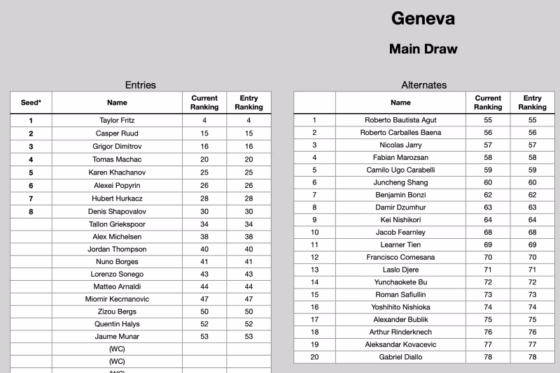 Cuatro top-20 en una gran lista de jugadores para el ATP Ginebra 2025
