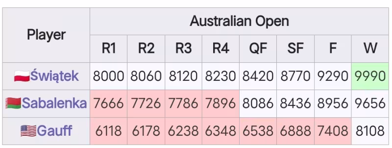 Así será la lucha por el número 1 del ranking WTA en el Open de Australia 2025