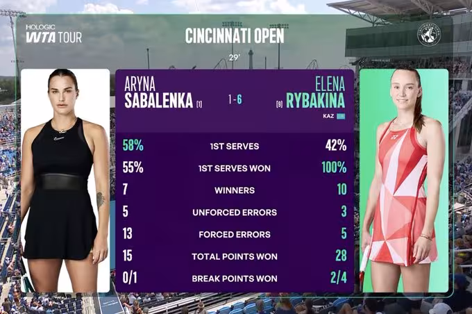 Una descomunal Rybakina apaliza a Sabalenka en Cincinnati