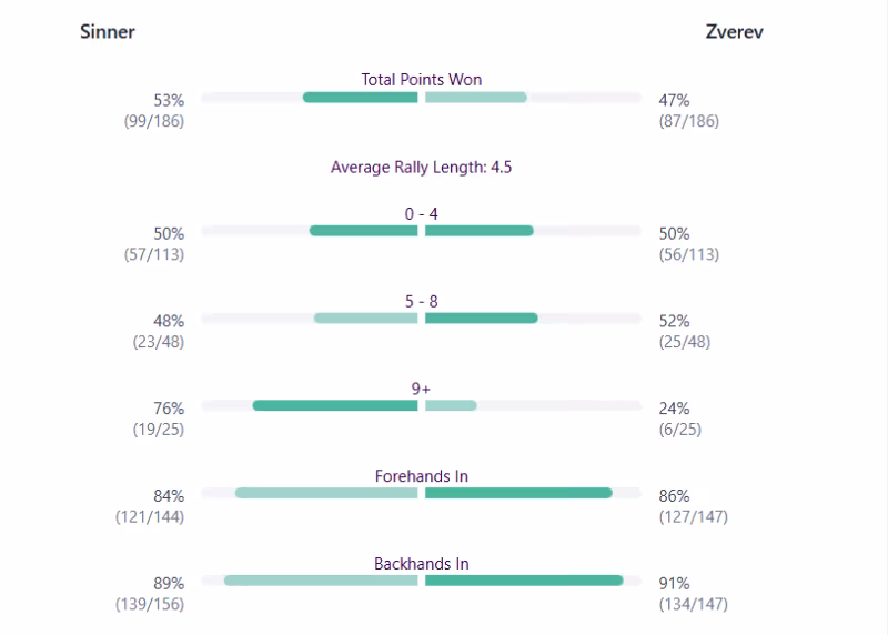 Así es como Zverev podría vencer a Sinner en el ATP Masters de París 2025