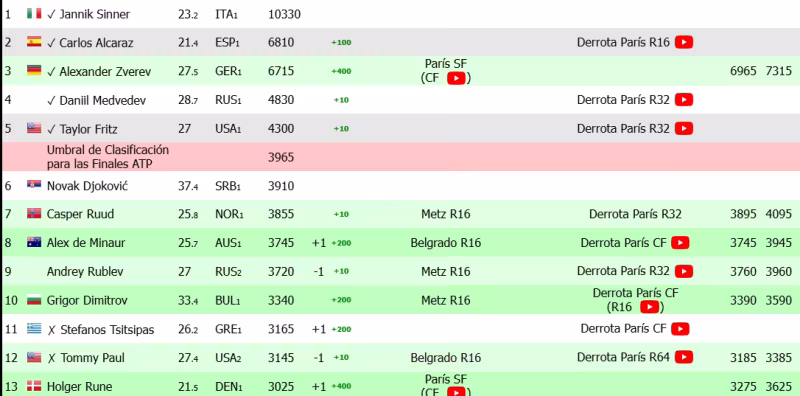 Lucha por ATP Finals 2024: Dimitrov queda descartado y Rune necesita el título