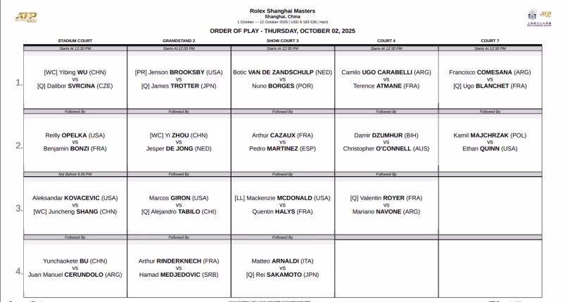 Orden de juego del jueves 2 de octubre en ATP Shanghái 2025: Se completa la primera ronda