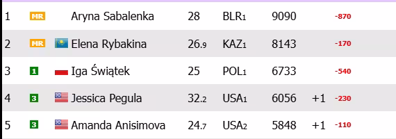 Sabalenka ve peligrar el número 1 del ranking WTA tras su derrota en Roland Garros