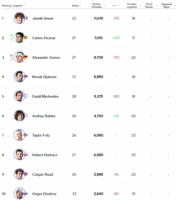 Ranking ATP: Alcaraz ya es oficialmente el número 2 del mundo