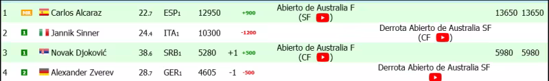 Djokovic desata unas tremendas consecuencias en el ranking ATP con su victoria sobre Sinner
