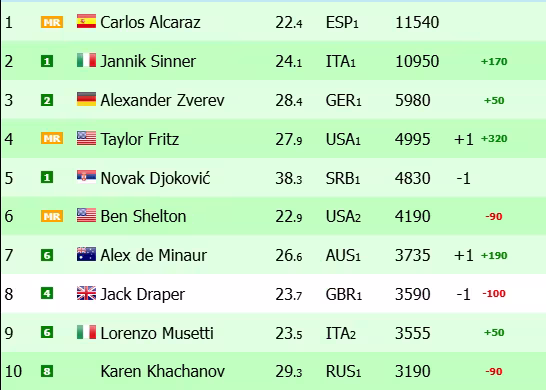 Ranking ATP: Sinner recorta distancias a Alcaraz y Fritz supera a Djokovic