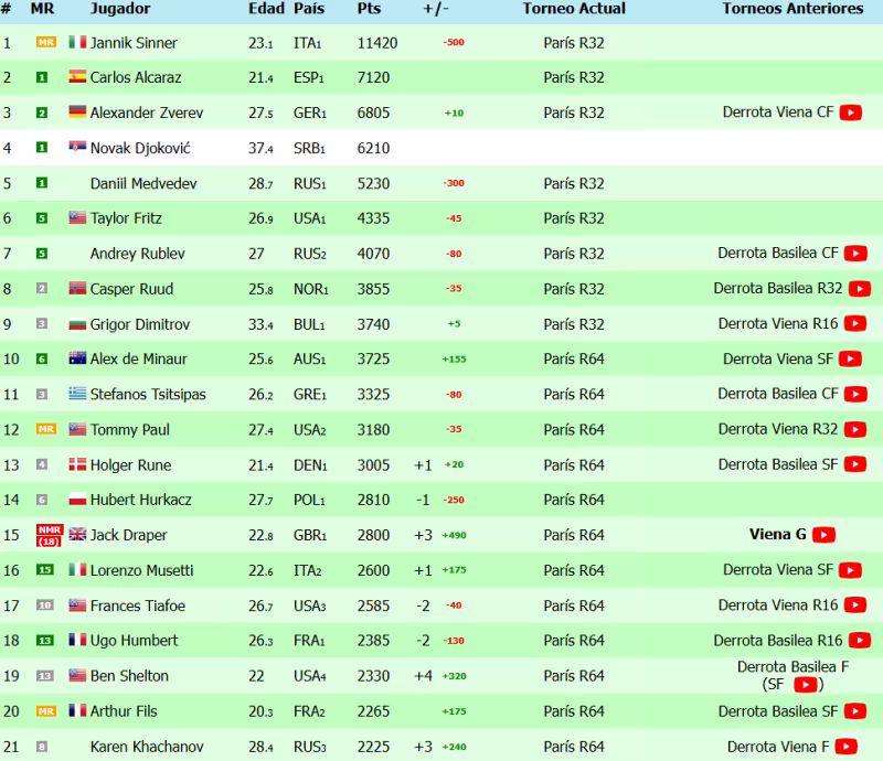 Ránking ATP: Draper y Mpetschi Perricard logran el mejor puesto de sus carreras