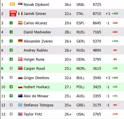 Ranking ATP. Sinner se aproxima a la cima superando a Alcaraz