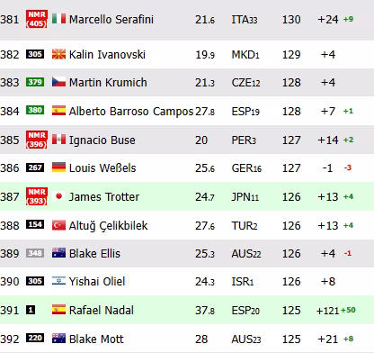 Así queda el Ranking ATP de Nadal tras ganar a De Miñaur