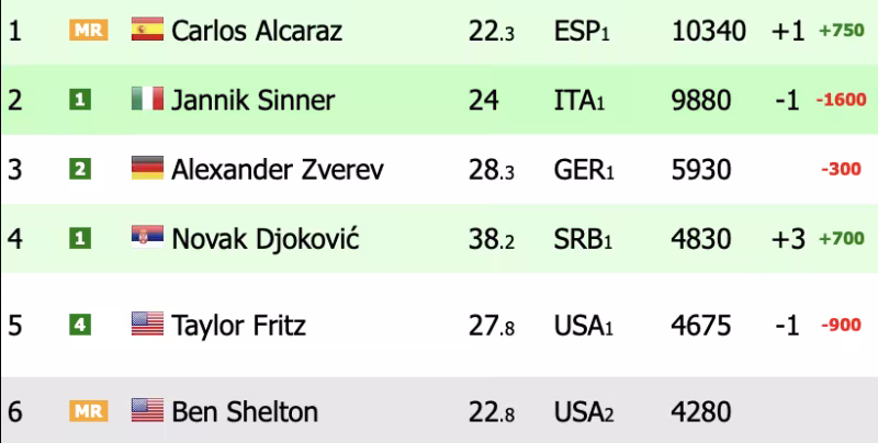 Estas son las consecuencias en el Ranking ATP de la victoria de Djokovic sobre Fritz