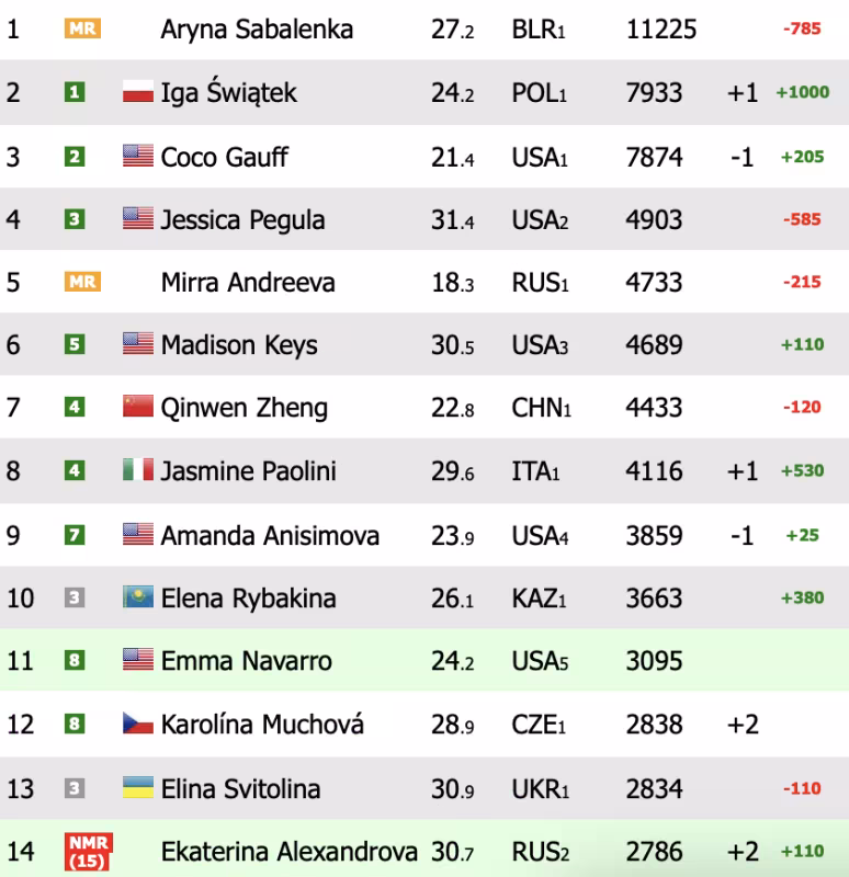Ranking WTA. Swiatek se acerca peligrosamente a Sabalenka