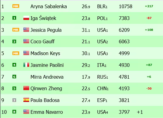 Ranking  WTA: Ostapenko gana posiciones y mete miedo a sus rivales