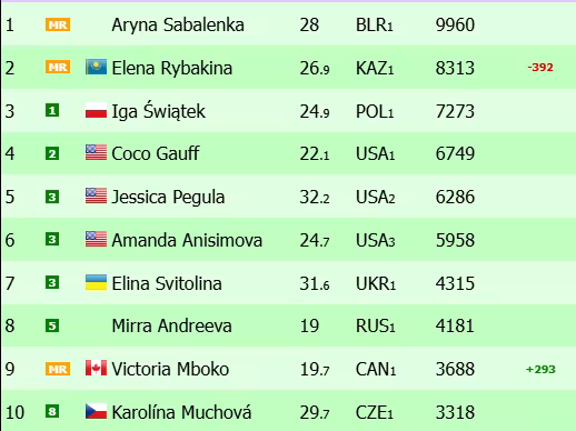 Ranking WTA: Navarro y Marcinko consiguen ostensibles mejoras