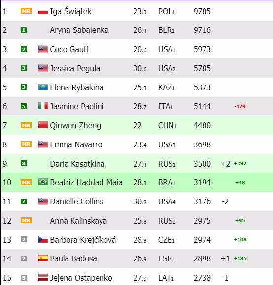 Ranking WTA: Kasatkina vuelve al top-10 y Badosa sigue ascendiendo
