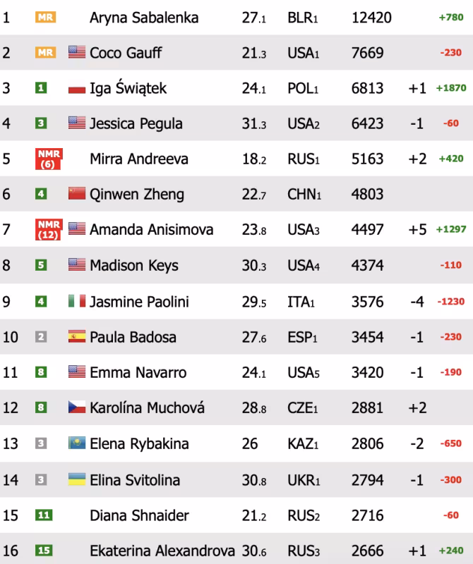 Ranking WTA. Swiatek recupera terreno en la clasificación