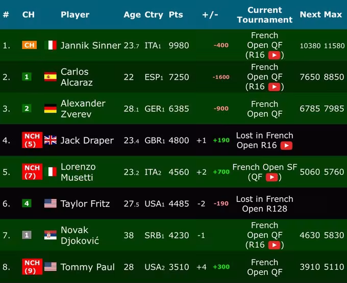 Ya se sabe qué jugadores integrarán el top-8 del ranking ATP al final de Roland Garros 2025