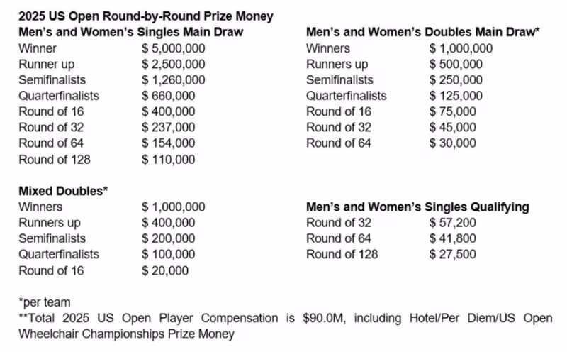 El US Open tira la casa por la ventana: repartirá el mayor prize money de la historia