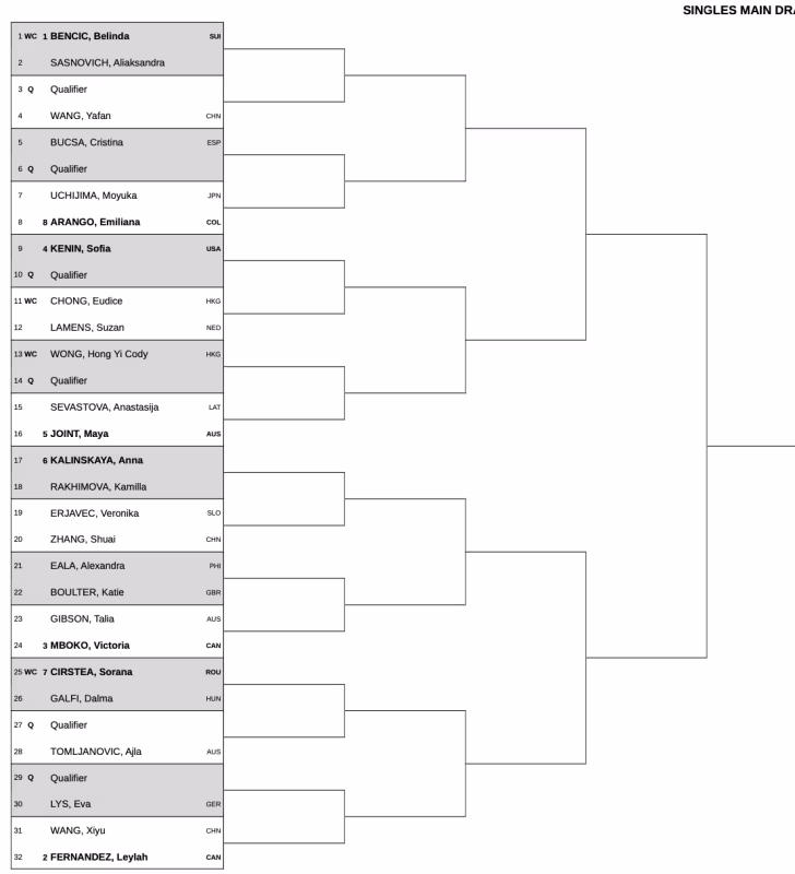 Cuadro WTA 250 Hong Kong: Bencic parte como principal favorita