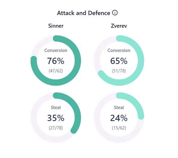 Así es como Zverev podría vencer a Sinner en el ATP Masters de París 2025