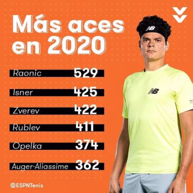 Milos Raonic, el mejor sacador de 2020